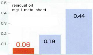 Washing capacity comparison table