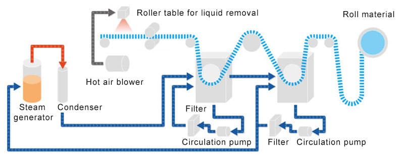 parts cleaning technological process