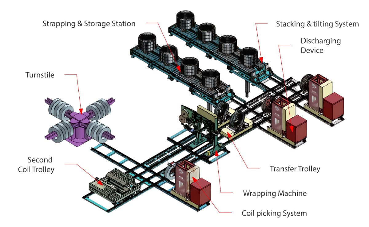 Automatic vertical steel coil packing line layout