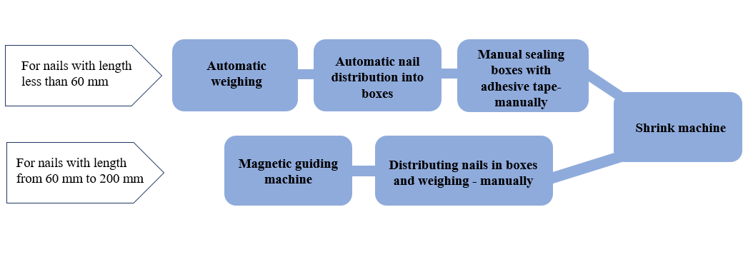 nails packaging process