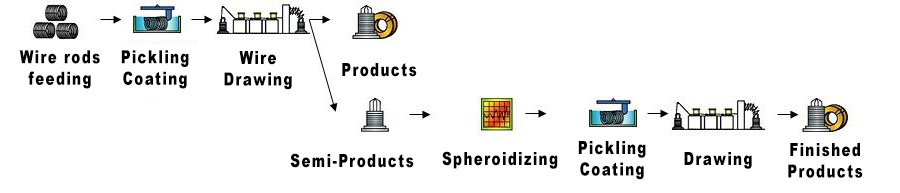 Production of wire from high carbon steel 