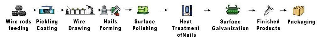 Production of wire from high carbon steel  for nails fabrication